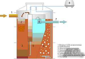 ПРЕЧИСТВАТЕЛНА СТАНЦИЯ ЗА ОТПАДЪЧНИ ВОДИ - За малки предприятия, къщи, вили, хижи, къмпинги и др.