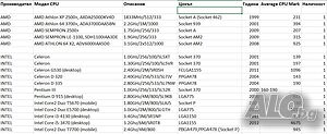 Продавам използвани здрави работещи процесори на AMD и Intel