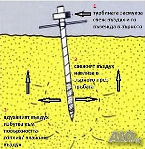 Охладител за зърно (духалка за зърно) с мотор 1.1kW