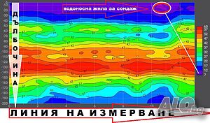 Откриване на вода и кухини под земята с 2D и 3D ГЕОРАДАРИ 100 % ГАРАНТИРАНЦИЯ